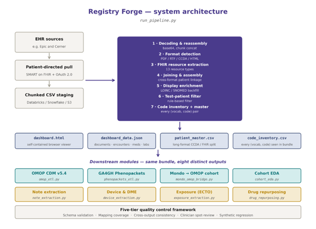 Registry Forge system architecture